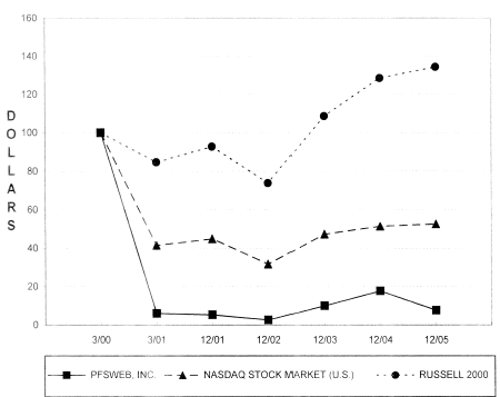 (PERFORMANCE GRAPH)